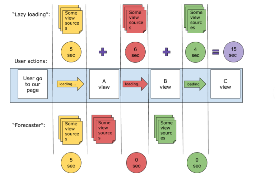 Predictive lazy loading in JavaScript 3 Predictive lazy loading in JavaScript 3