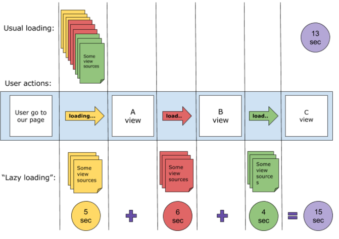 Predictive lazy loading in JavaScript 2 Predictive lazy loading in JavaScript 2