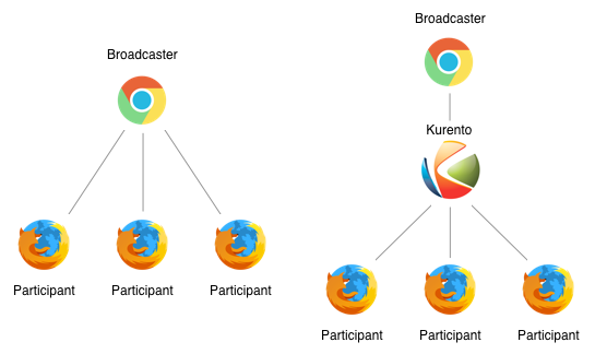WebRTC many to many video conference with Kurento and Scala Actors 2 WebRTC many to many video conference with Kurento and Scala Actors 2