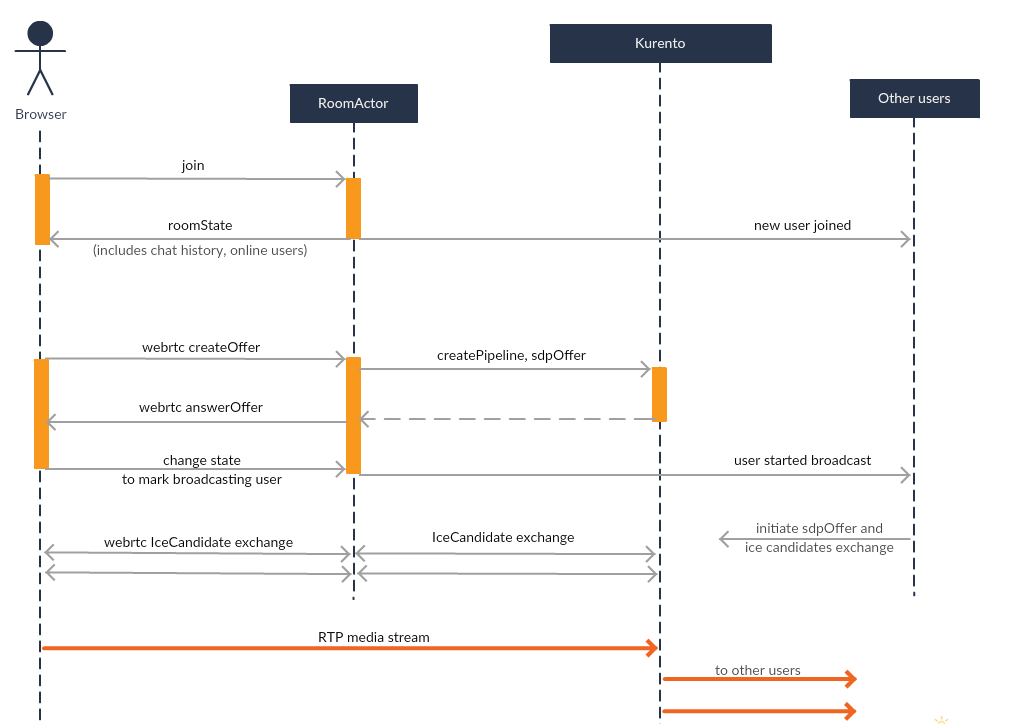 WebRTC many to many video conference with Kurento and Scala Actors 3 WebRTC many to many video conference with Kurento and Scala Actors 3