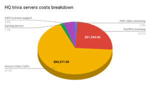 HQ Trivia in a nutshell, what are the monthly infrastructure costs? 2 HQ Trivia in a nutshell, what are the monthly infrastructure costs? 2
