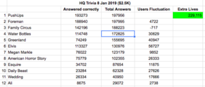HQ Trivia business model, how much $$$ do they get? 3 HQ Trivia business model, how much $$$ do they get? 3