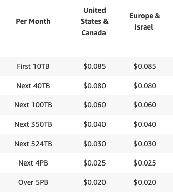 How much does it cost to maintain Twitch infrastructure? 3