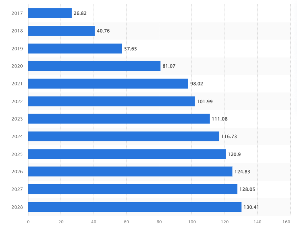 Source: Statista. Telemedicine industry numbers