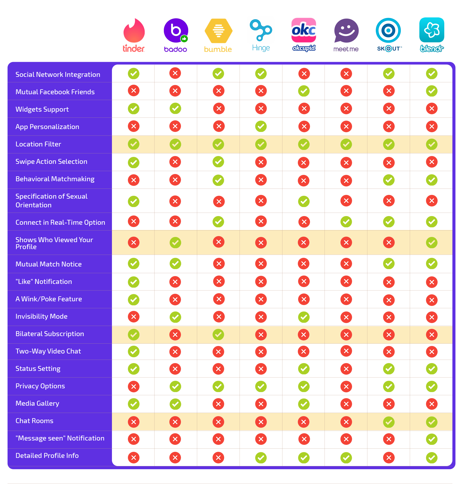 Dating apps comparison
