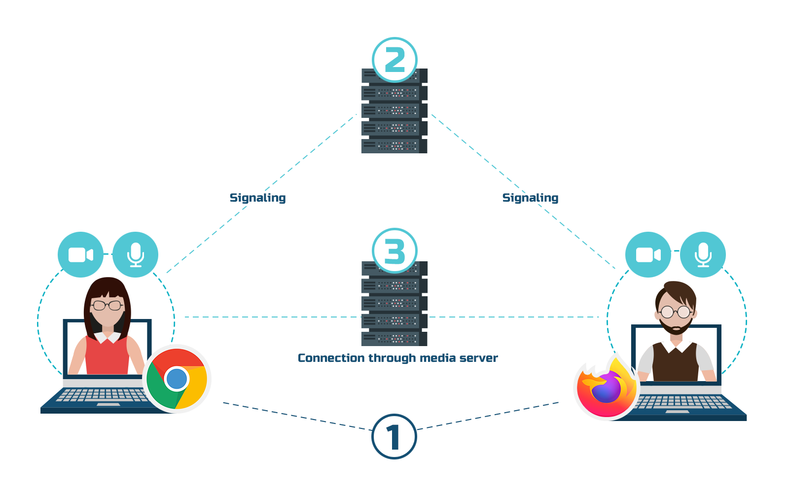 WebRTC media servers