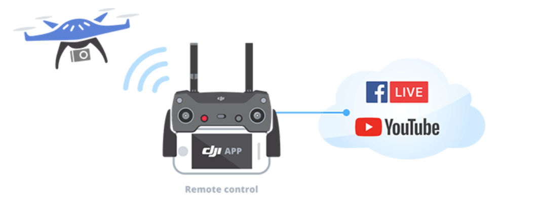 Drone + Phone Streaming