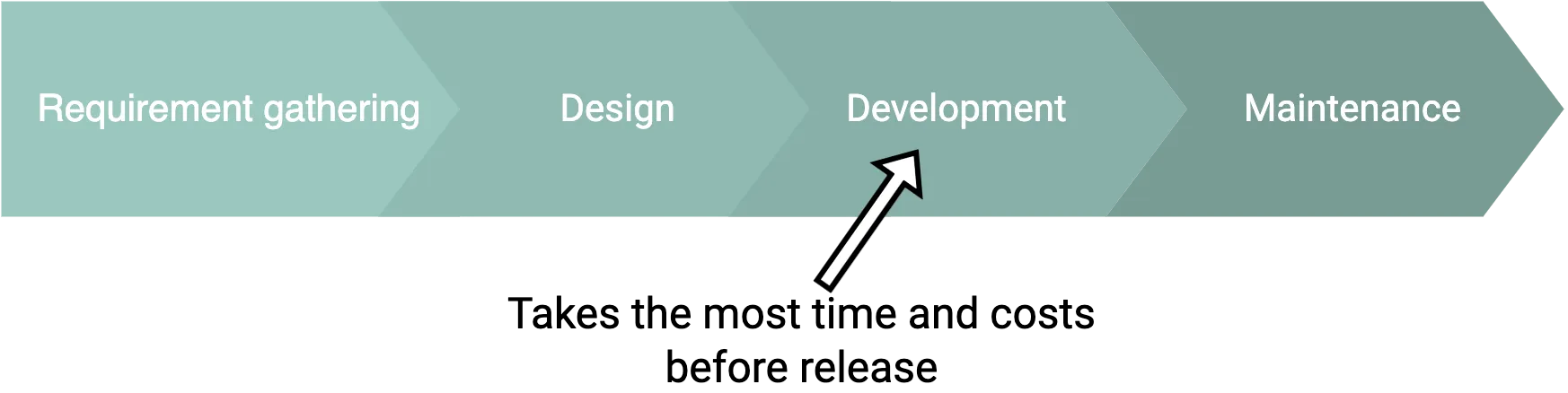 Software Development Process