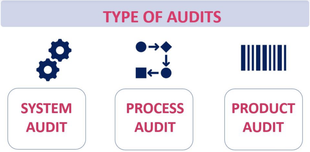 Types of Audit