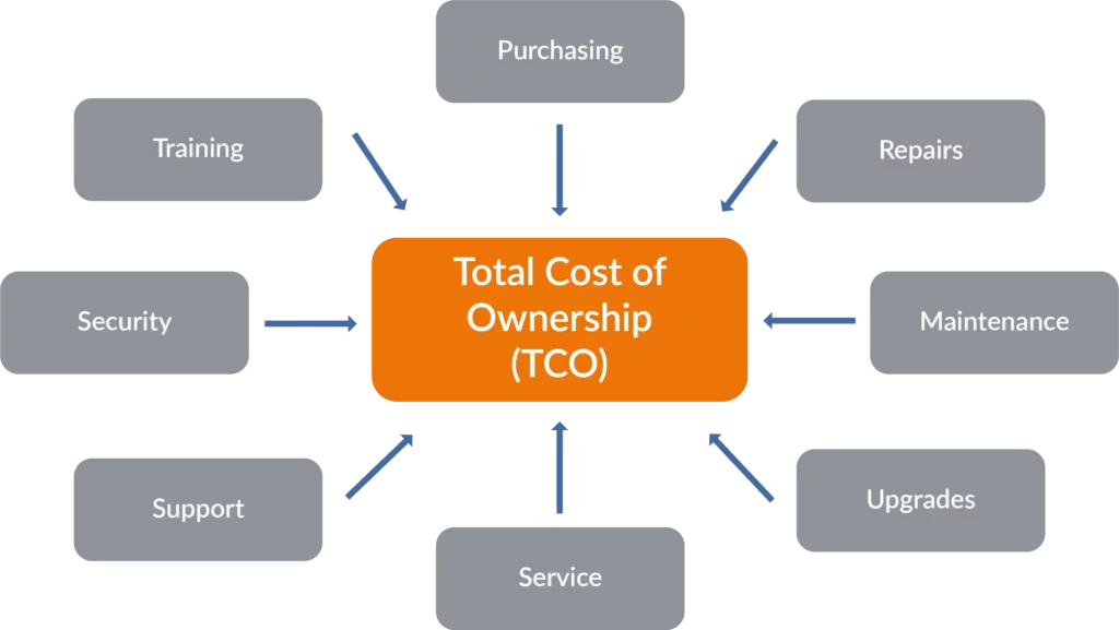 What is TCO?