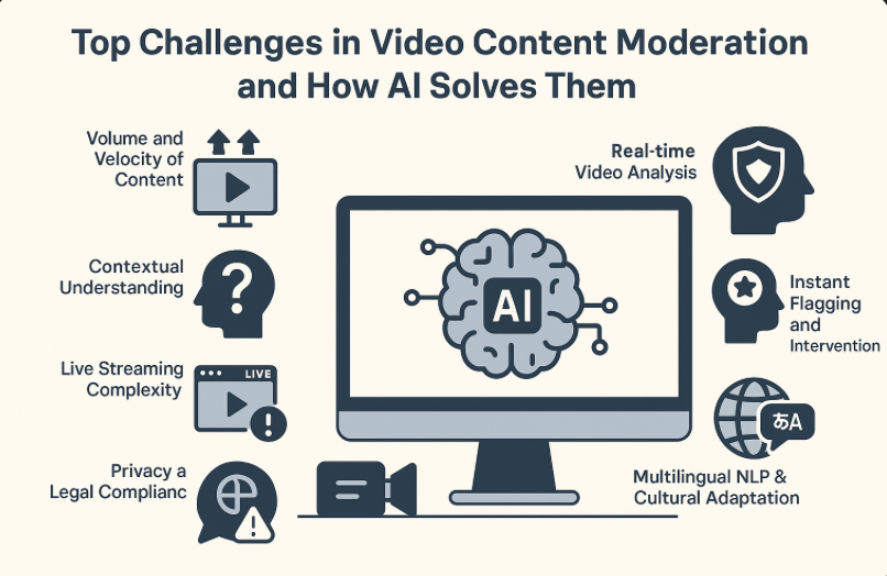 Top Challenges in Video Content Moderation and How AI Solves Them
