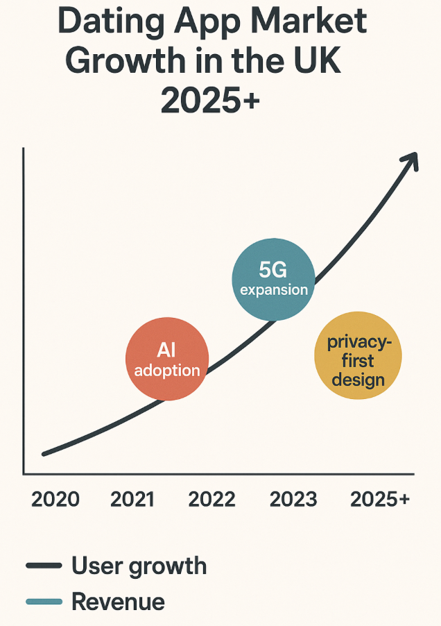 Dating App Market Growth in the UK 2025