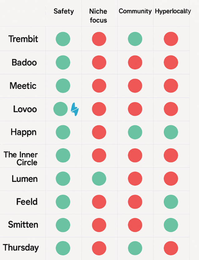 Comparison table of Dating app developers