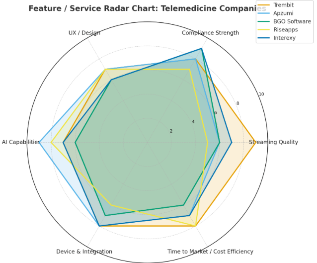 How to Choose the Right Telemedicine Software Partner Chart