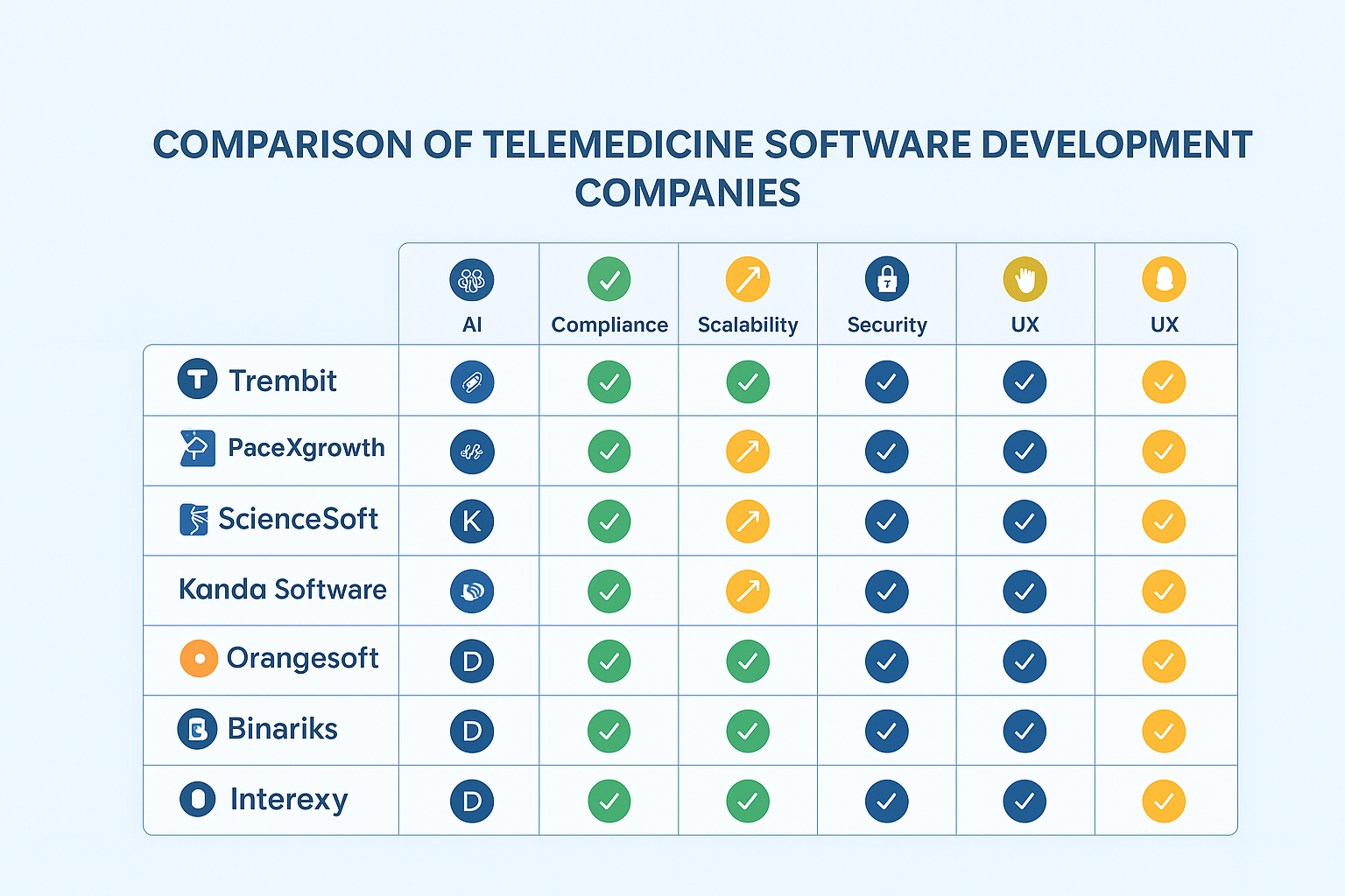 Comparison of Telemedicine Software Development Companies