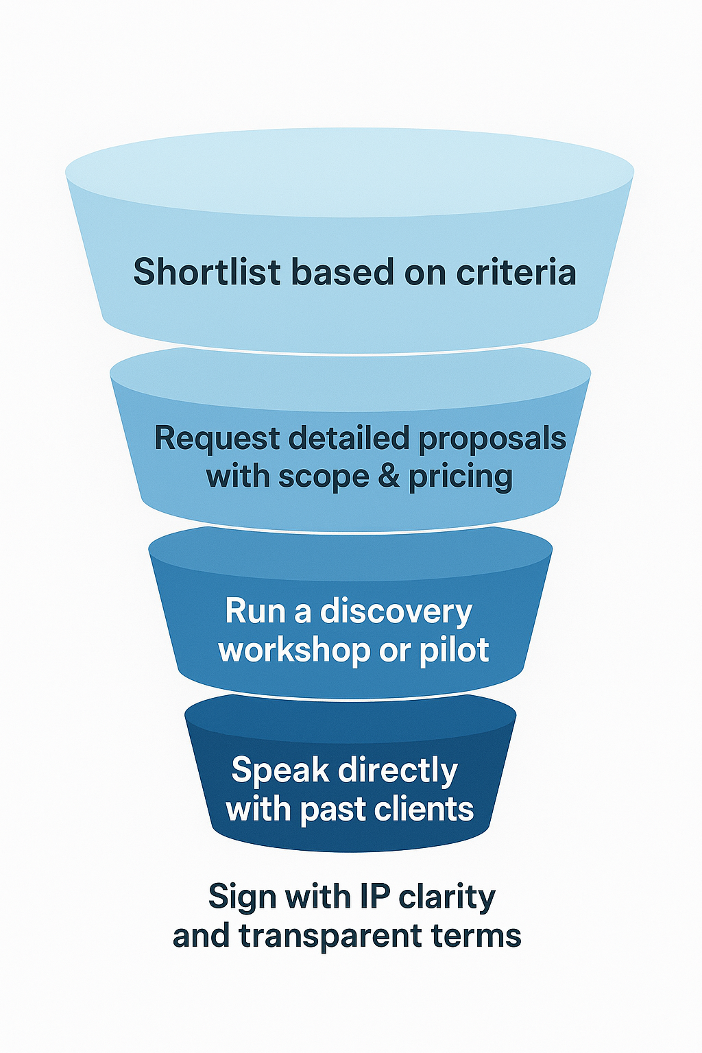 MVP development stages scheme