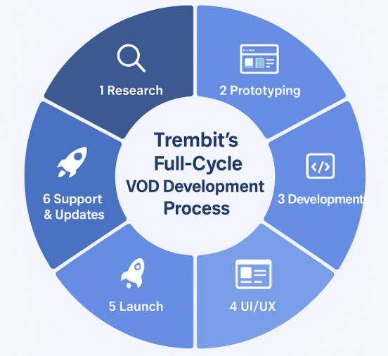 Trembit’s VOD Development Services full-cycle scheme