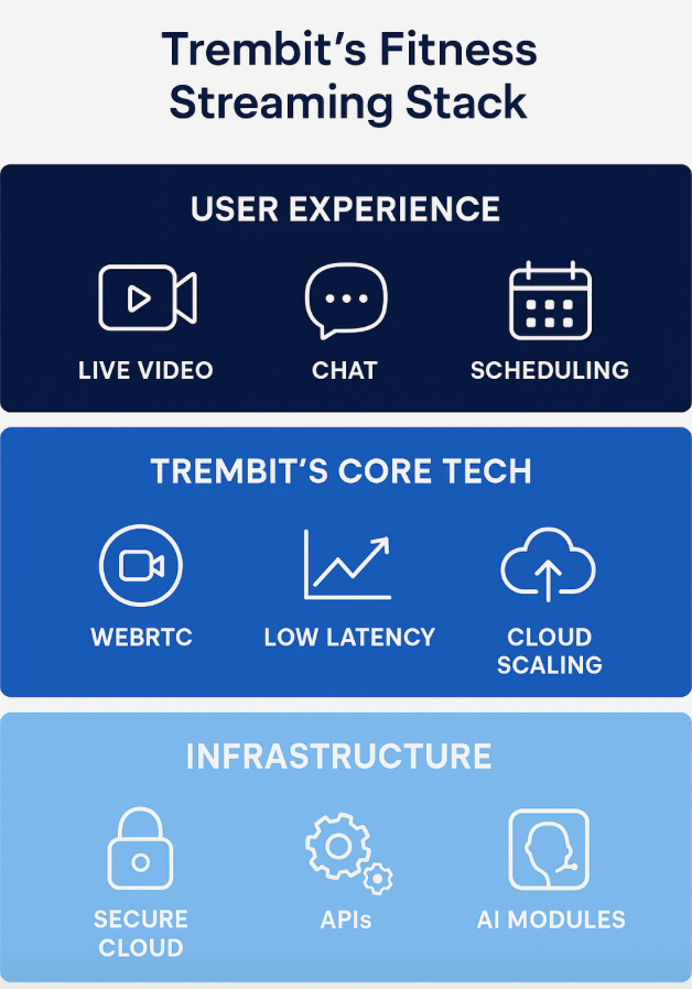 Trembit Tech Features for Fitness Apps and Platforms