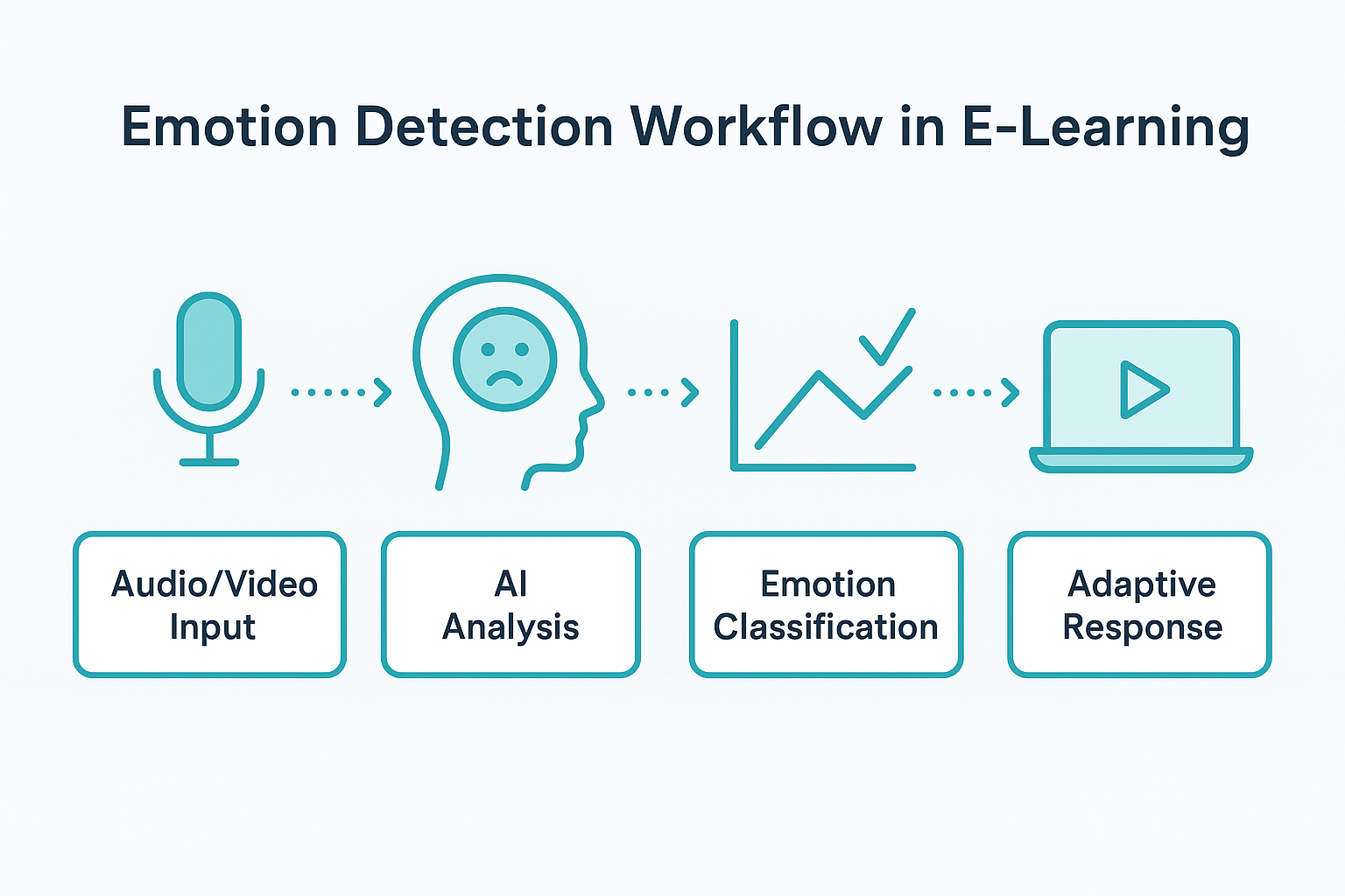 The Impact of Voice and Video Intelligence in E-Learning