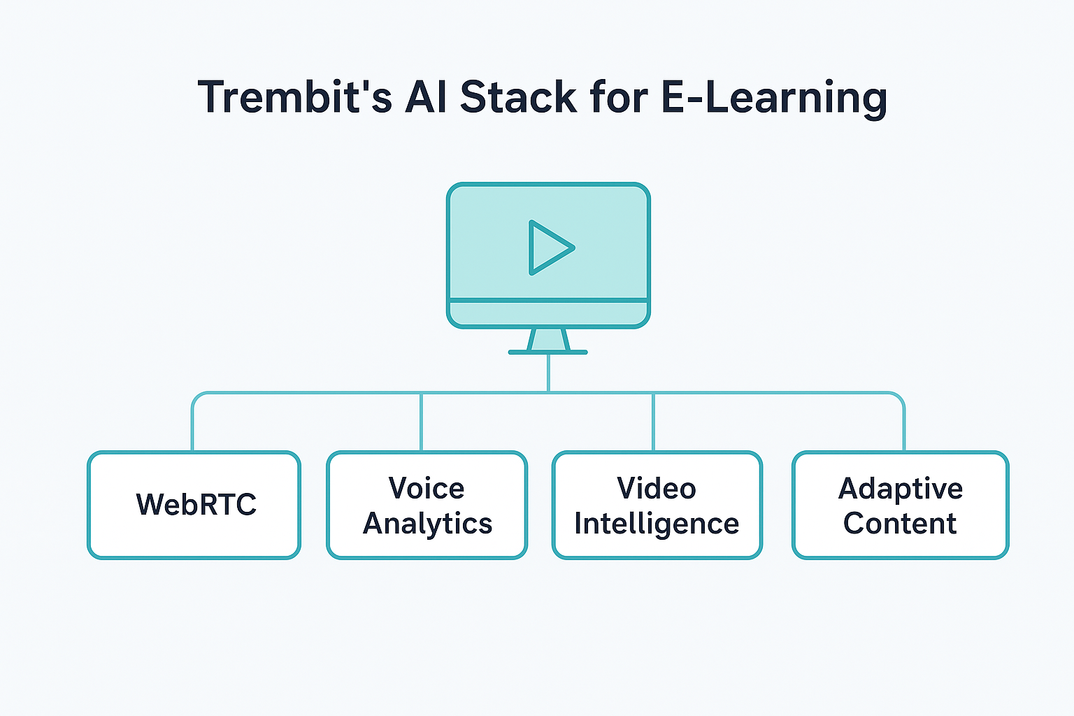 Trembit Tech AI Stack for Elearning
