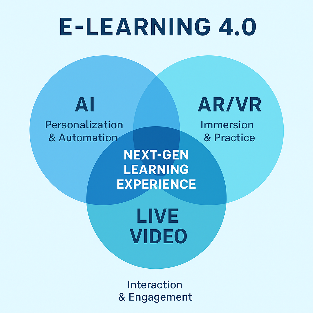 E-Learning 4.0 scheme