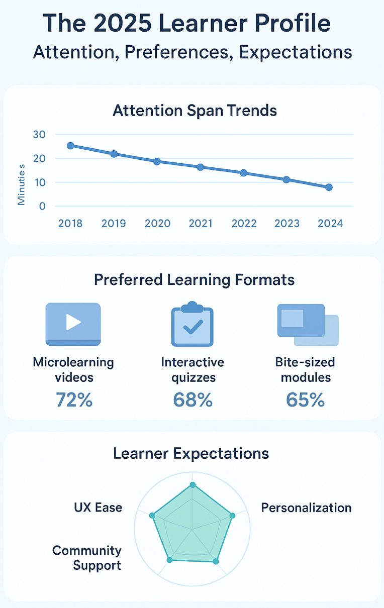The new generation of e-learners