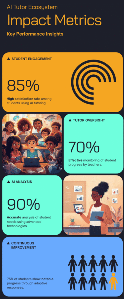 Key Performance insights from AI Tutor Ecosystem for Education scheme