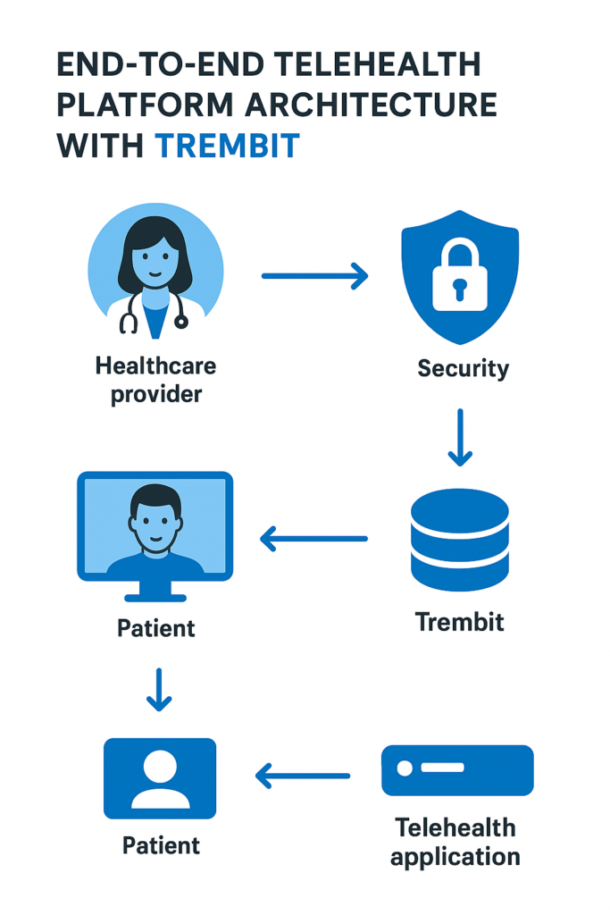 End-to-end telehealth video app architecture with Trembit