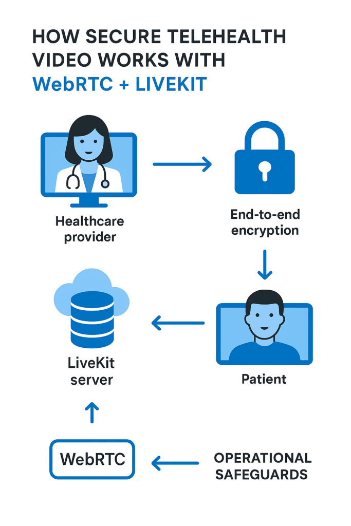 Infographics How secure telehealth video works with WebRTC