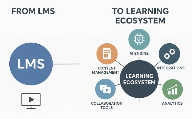 Scheme of moving from LMS to Complete Learning Ecosystem in 2026