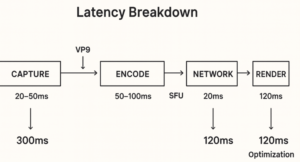 How to Achieve Low Latency and High Stability in Telehealth Video Calls (Real Engineering Techniques)