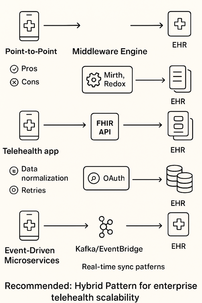A CTO’s Guide to EHR/EMR and FHIR Integrations: Costs, Timelines, Architecture Patterns